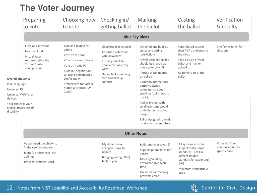 the voter journey