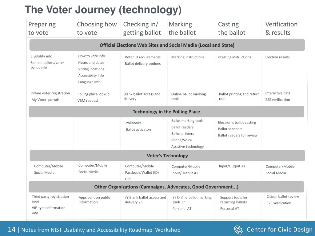 the voter journey technology