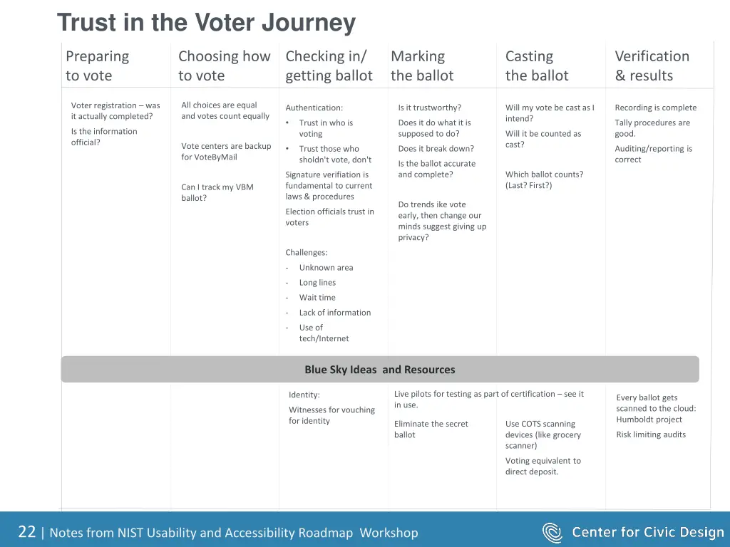 trust in the voter journey