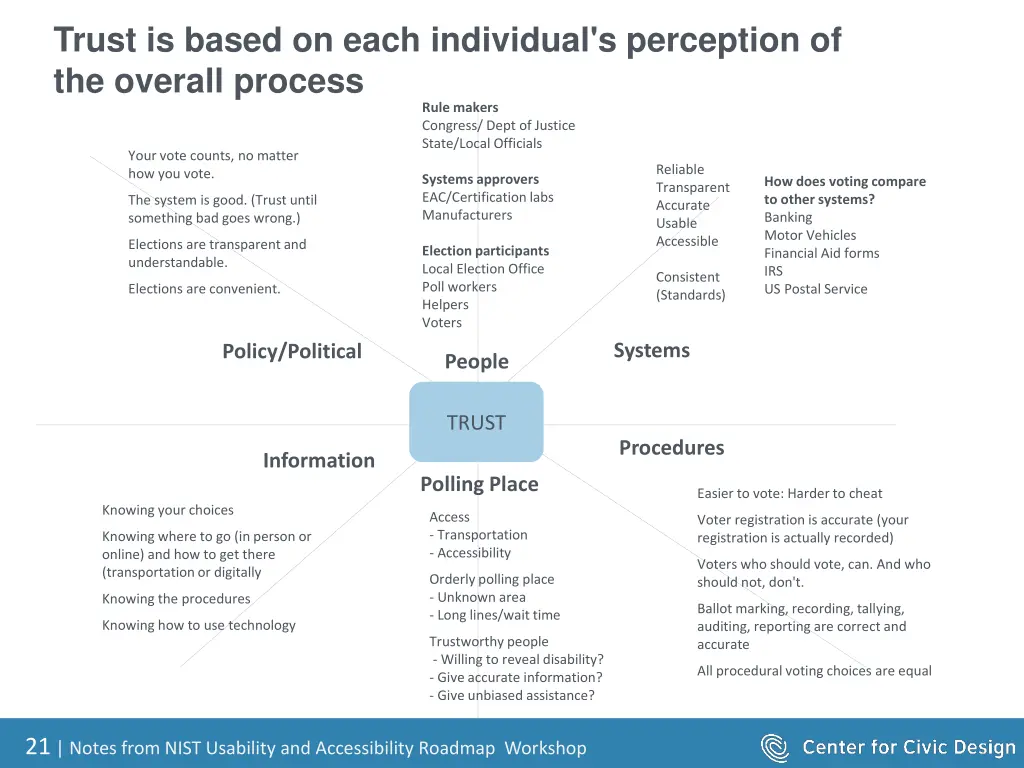 trust is based on each individual s perception