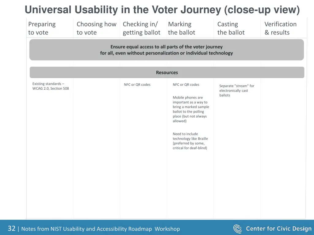 universal usability in the voter journey close