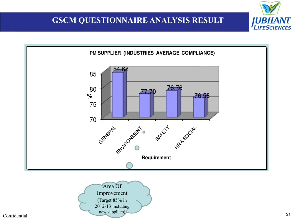 gscm questionnaire analysis result 1