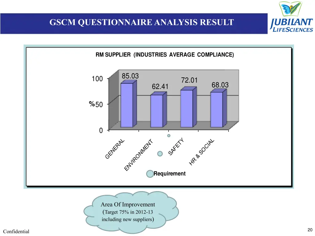 gscm questionnaire analysis result