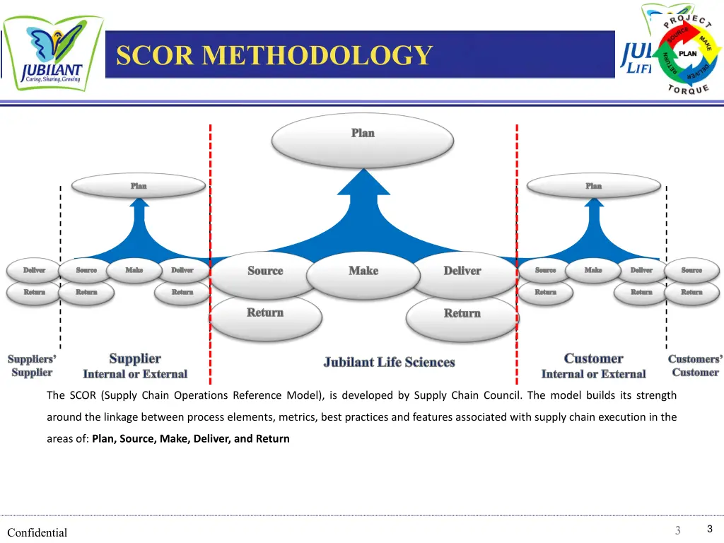 scor methodology