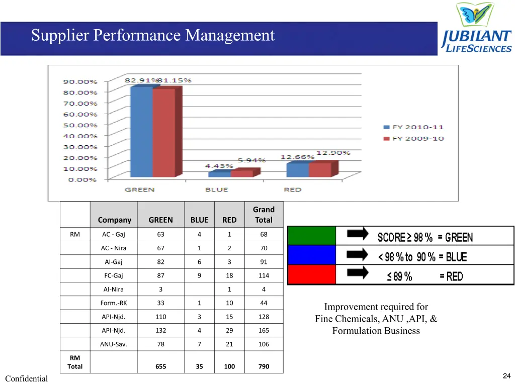 supplier performance management