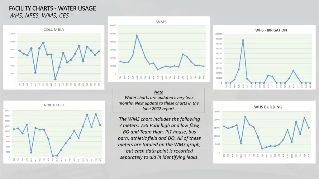 facility charts facility charts water usage