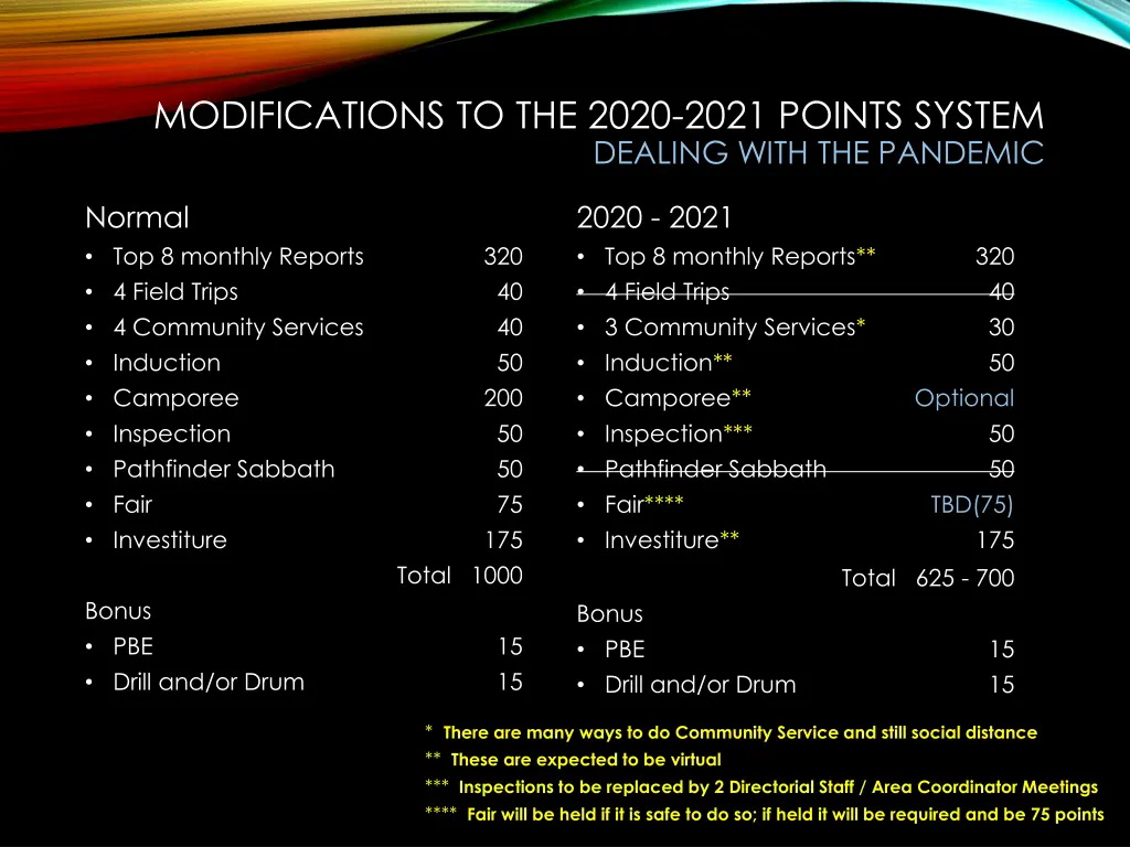 modifications to the 2020 2021 points system