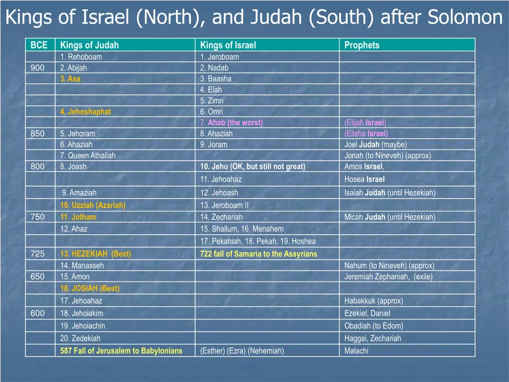 kings of israel north and judah south after