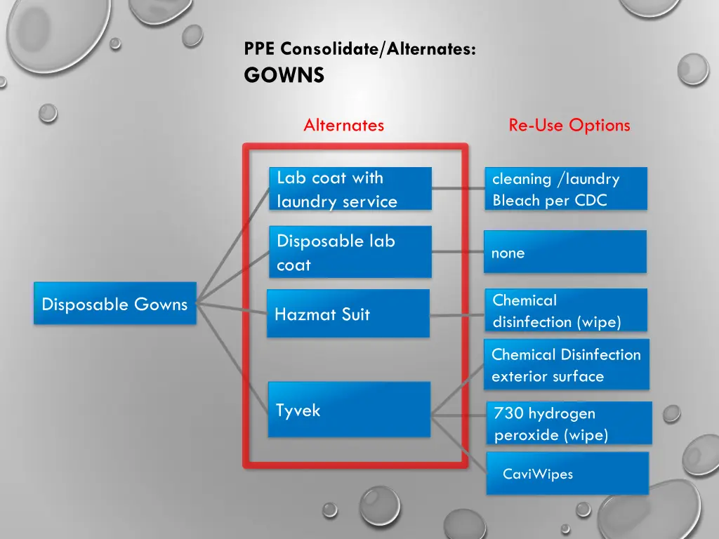 ppe consolidate alternates gowns