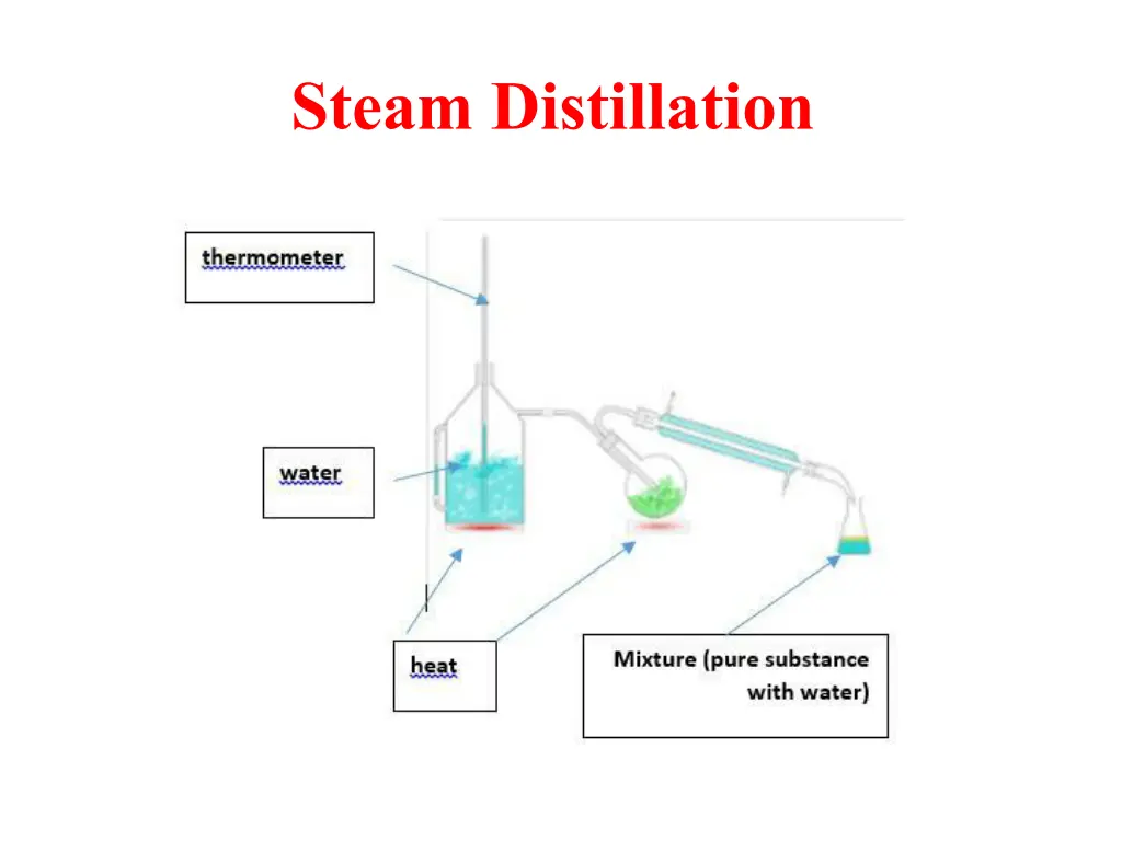 steam distillation 1