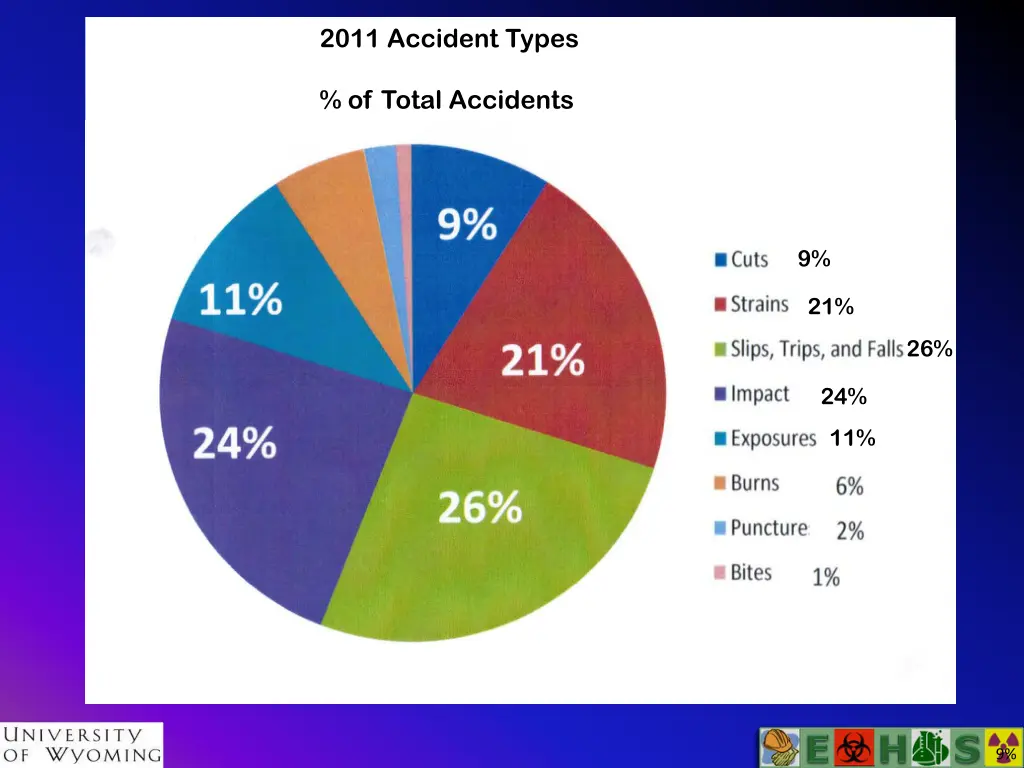 2011 accident types