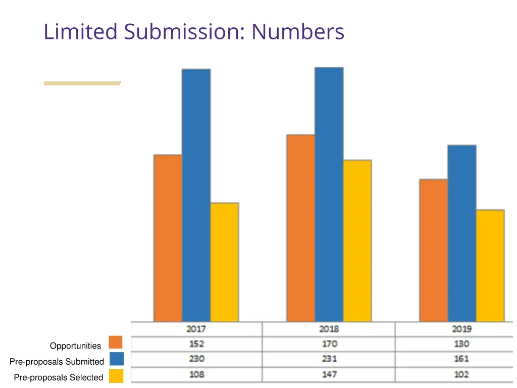 limited submission numbers