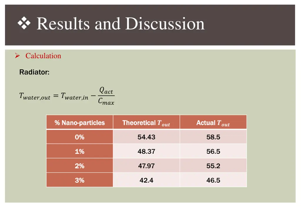 results and discussion