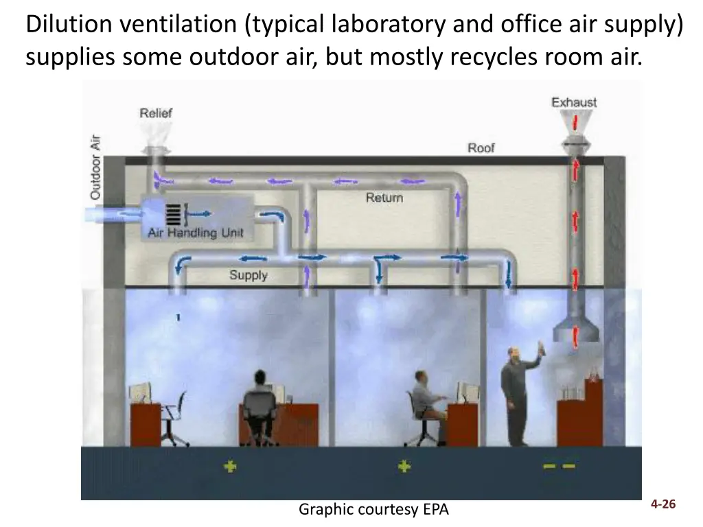 dilution ventilation typical laboratory