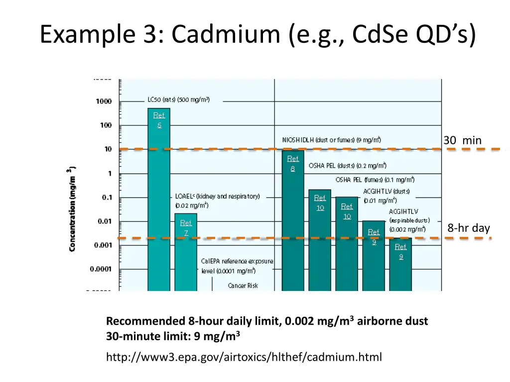 example 3 cadmium e g cdse qd s