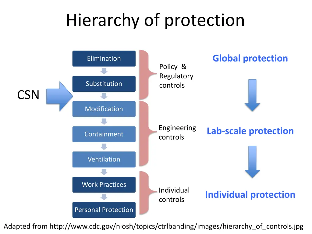 hierarchy of protection