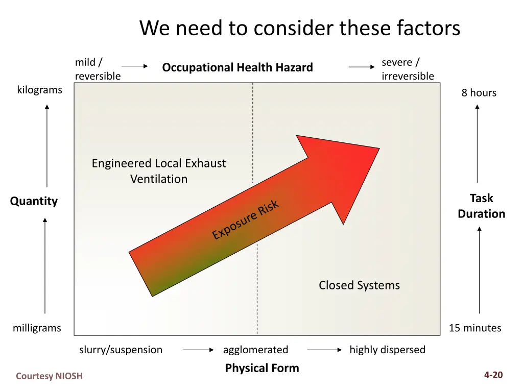 we need to consider these factors