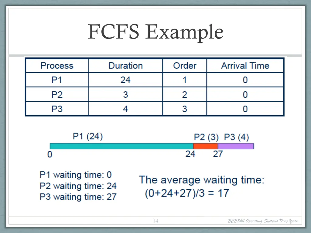 fcfs example