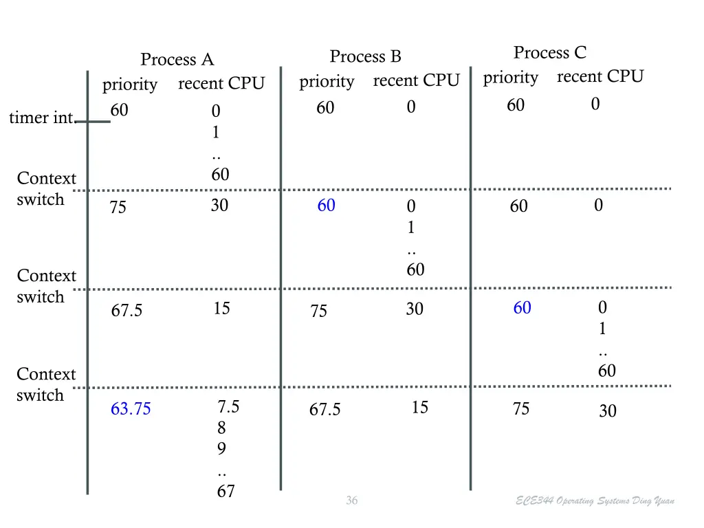 process c priority 60