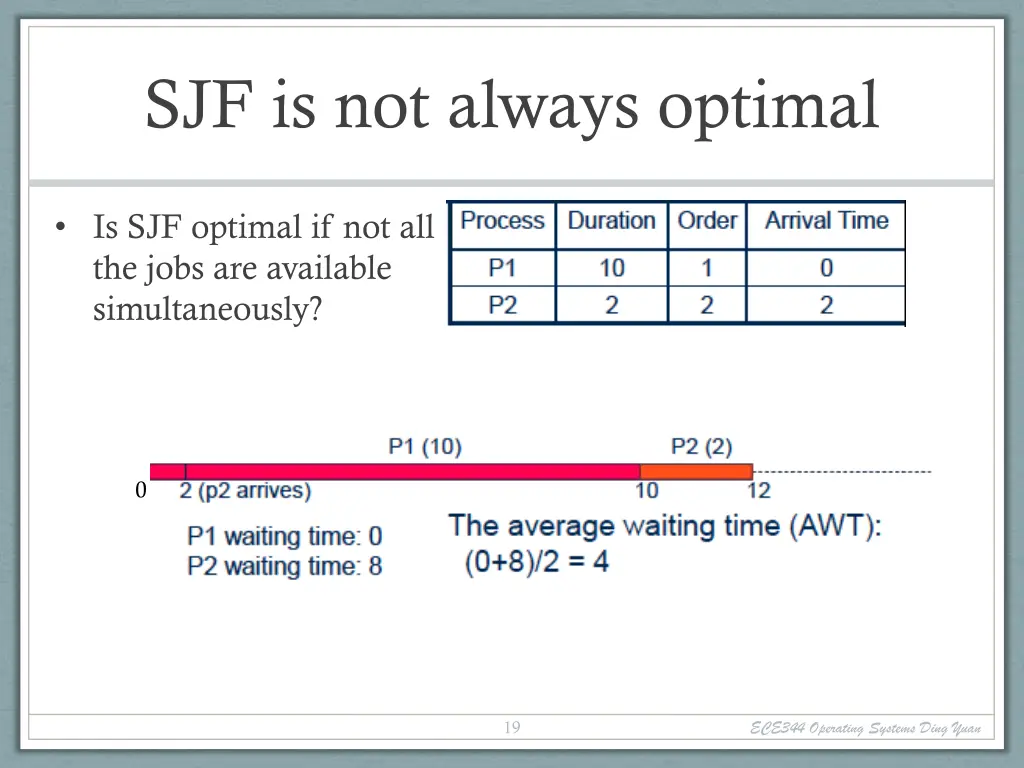 sjf is not always optimal