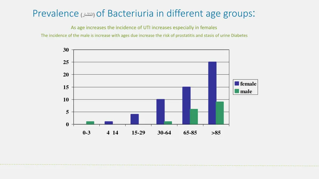 of bacteriuria in different age groups