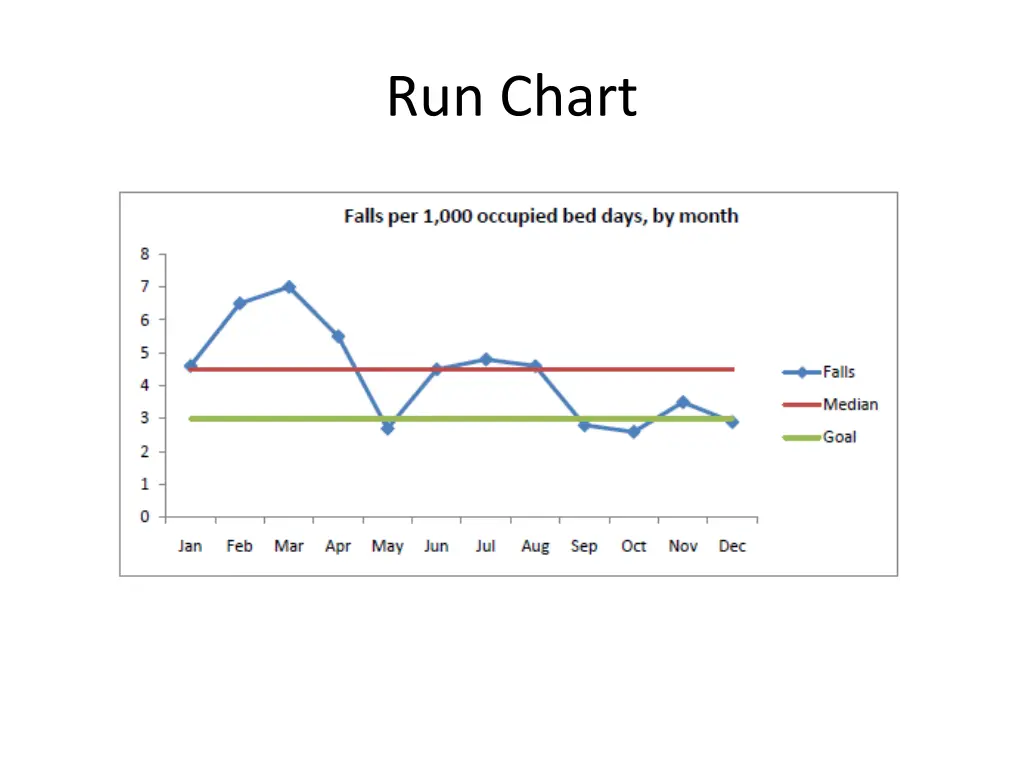 run chart