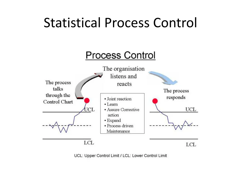 statistical process control