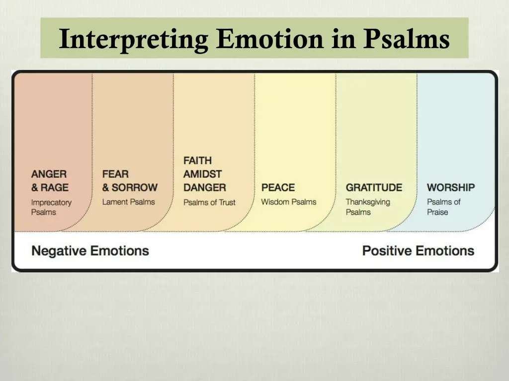 interpreting emotion in psalms