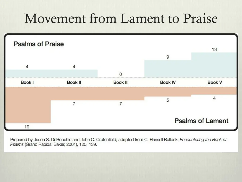 movement from lament to praise