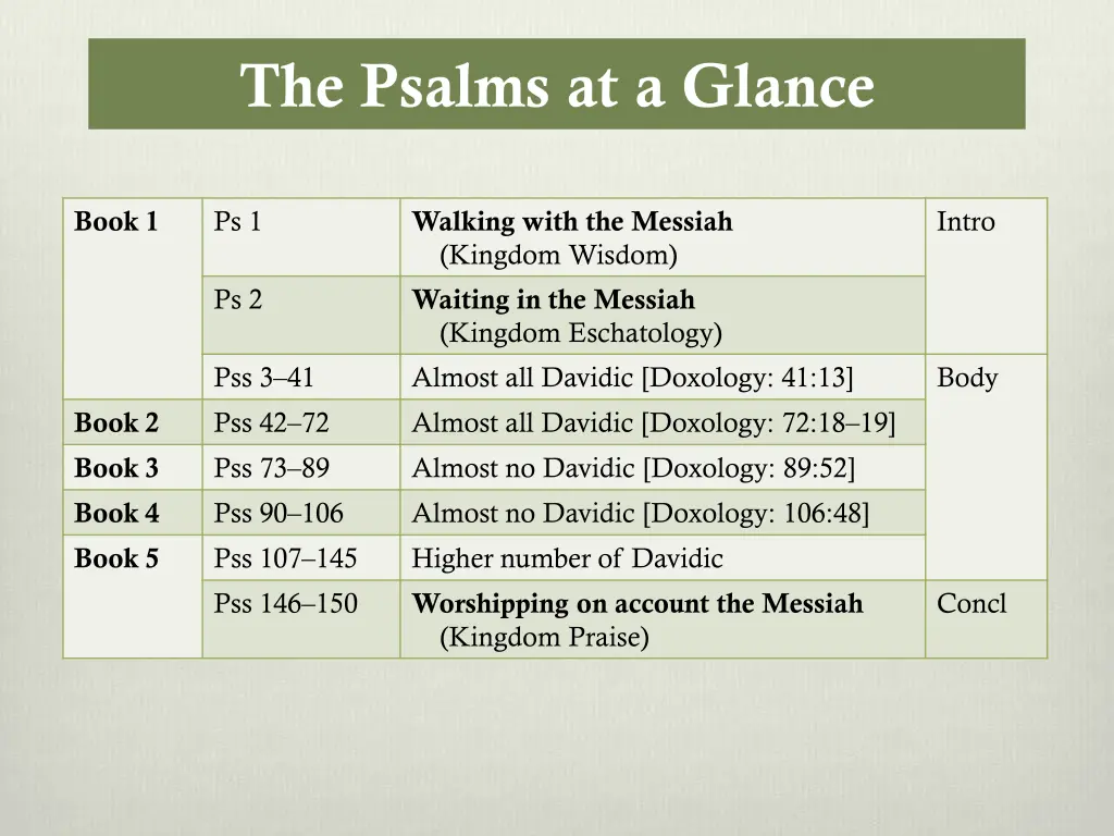 the psalms at a glance