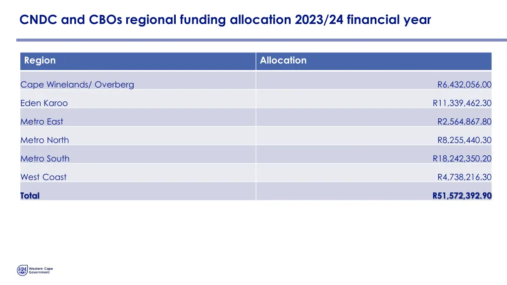 cndc and cbos regional funding allocation 2023