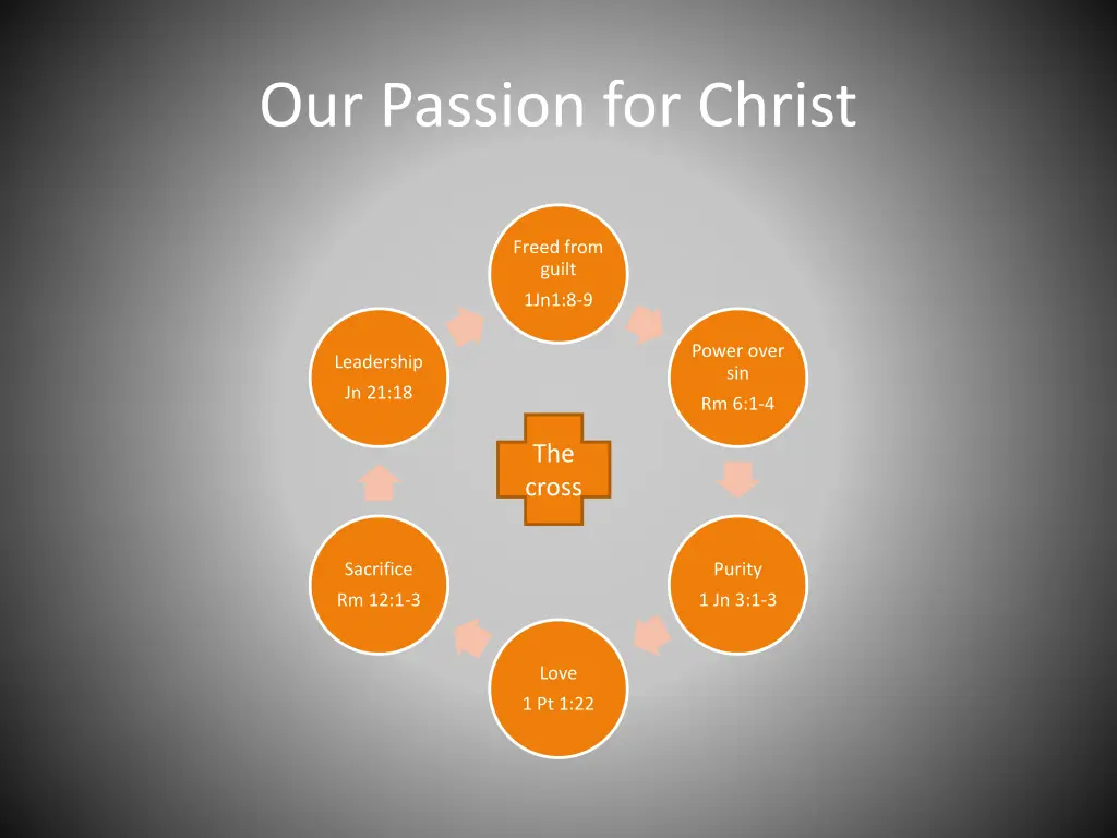 our passion for christ