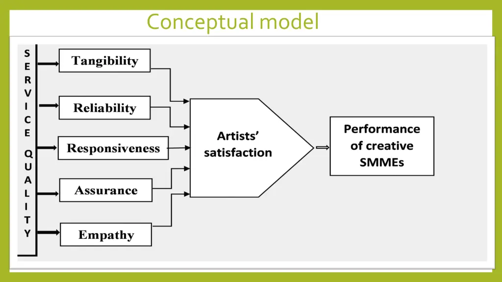 conceptual model