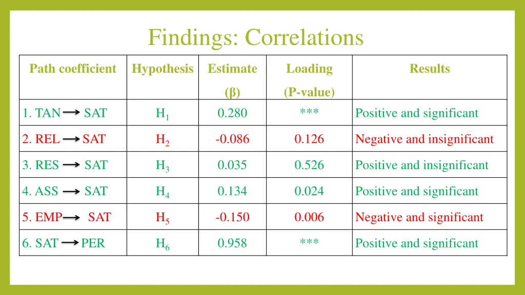 findings correlations