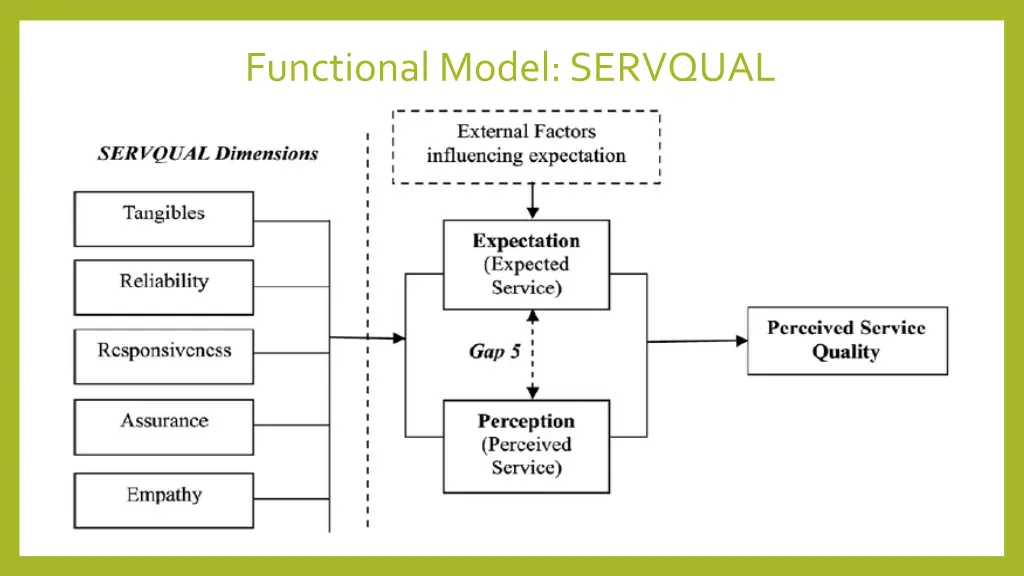 functional model servqual