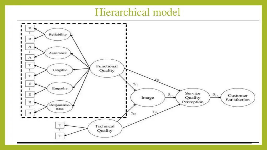 hierarchical model