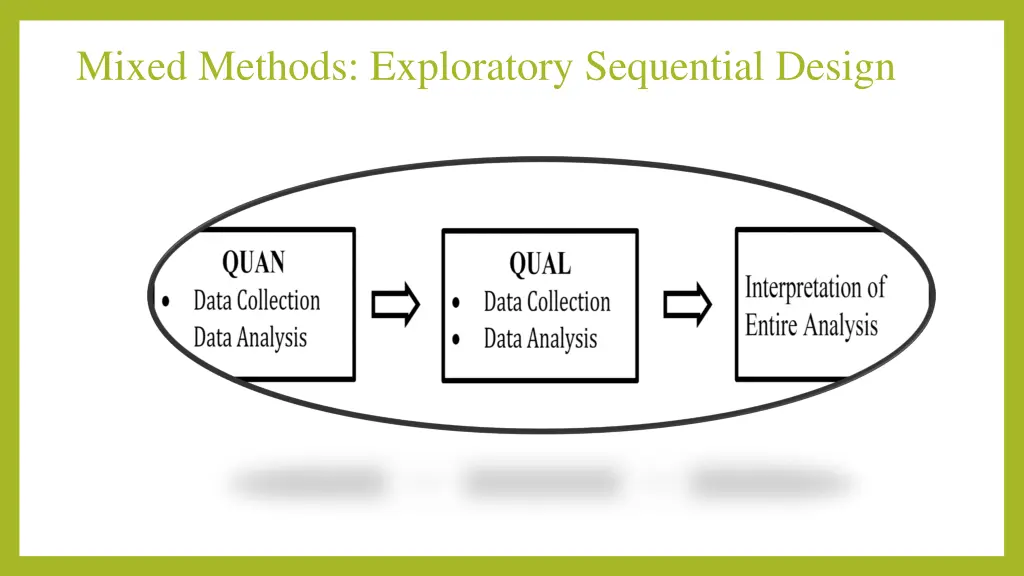 mixed methods exploratory sequential design