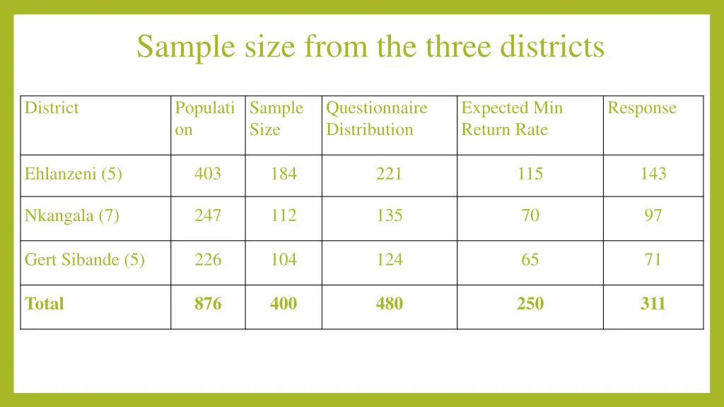 sample size from the three districts