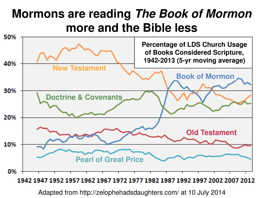 mormons are reading the book of mormon more