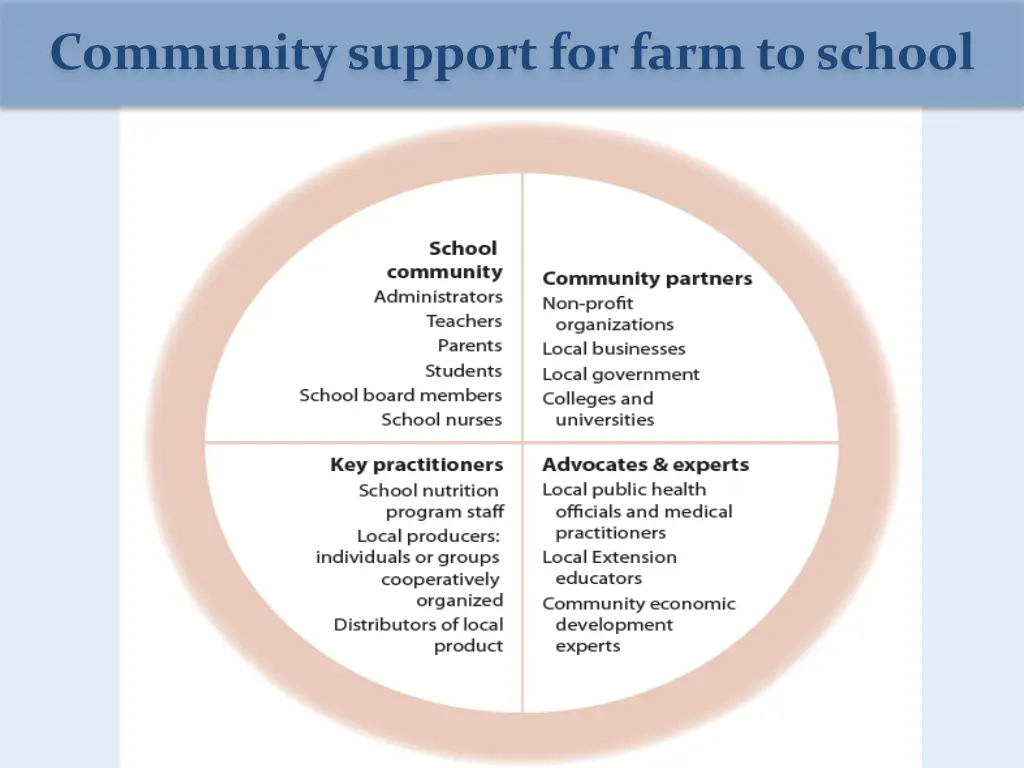 community support for farm to school