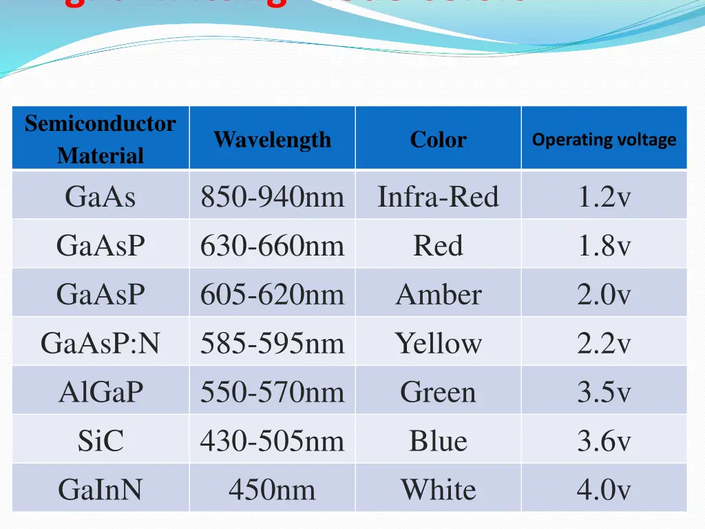 light emitting diode colors