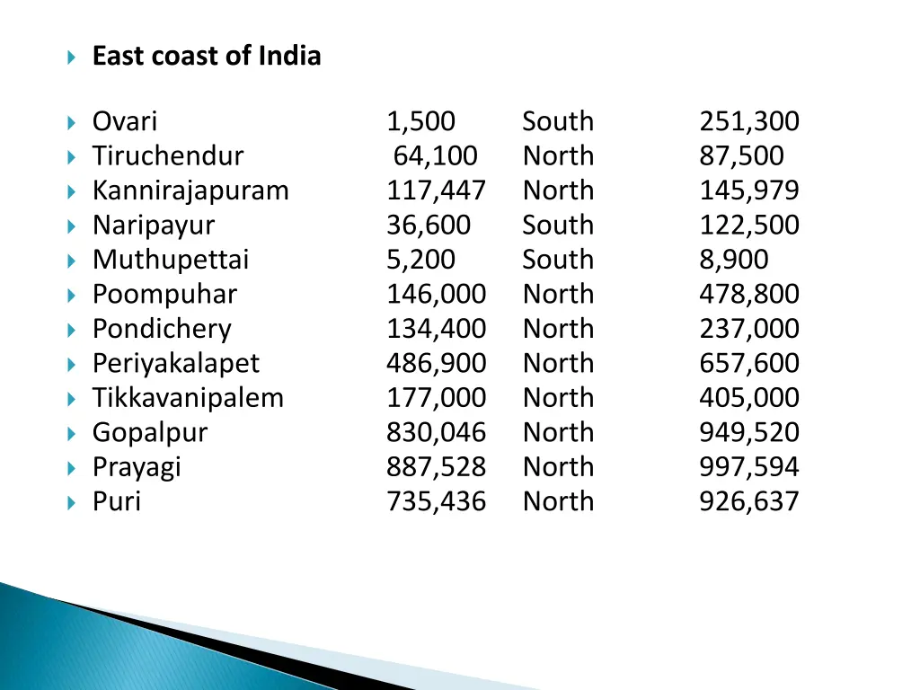 east coast of india