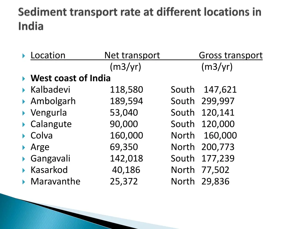 location net transport gross transport m3 yr west