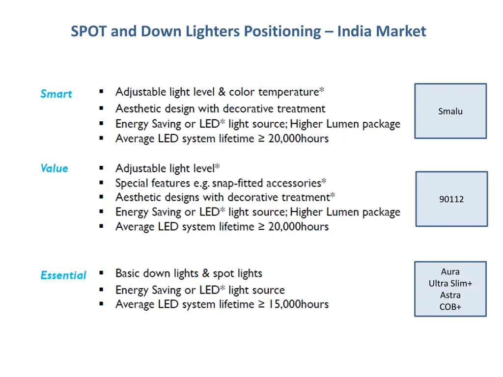 spot and down lighters positioning india market