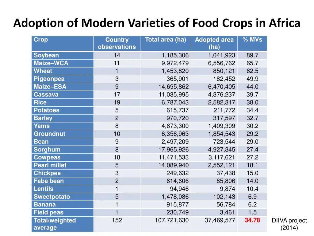 adoption of modern varieties of food crops