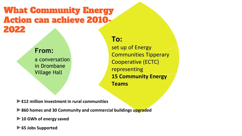 what community energy action can achieve 2010 2022