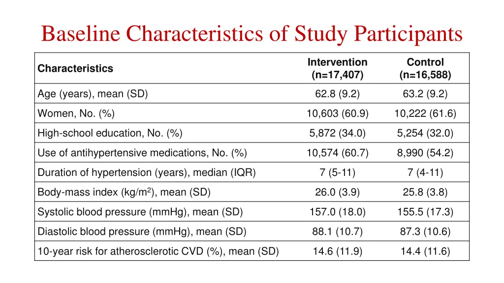 baseline characteristics of study participants