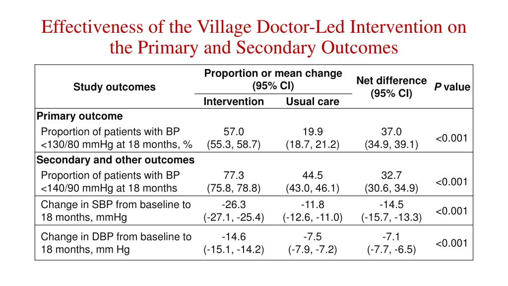 effectiveness of the village doctor