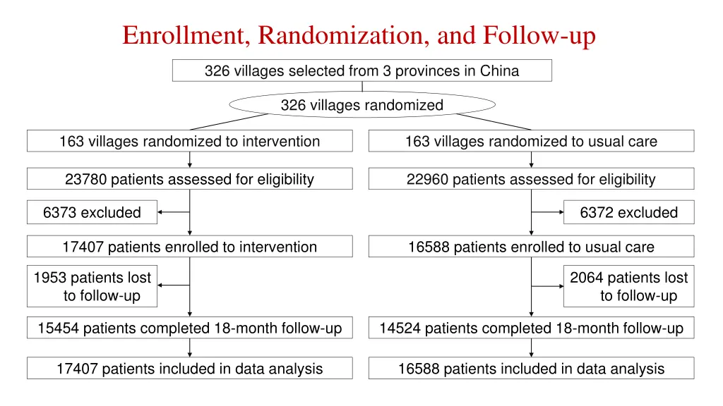 enrollment randomization and follow up