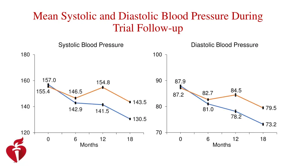 mean systolic and diastolic blood pressure during